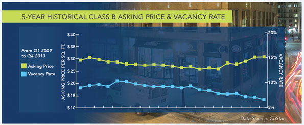 Boston office space price over past 5 years