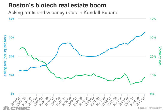 Boston biotech real estate