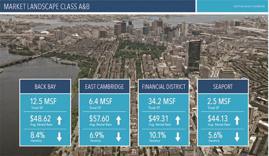 office market in Boston