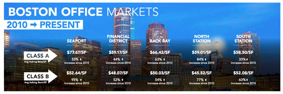 Boston office stats