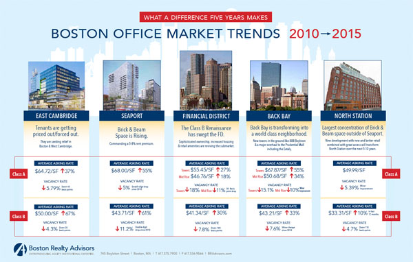 a trend of boston market peaks