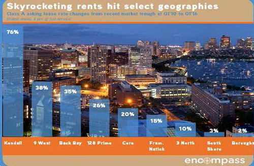 Chart of Boston office rent prices
