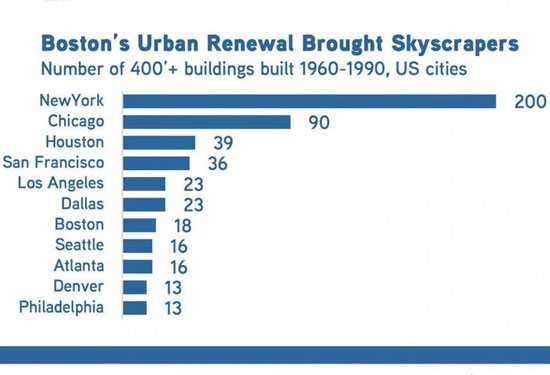 Boston real estate comparison