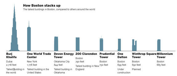 Tallest office buildings in Boston