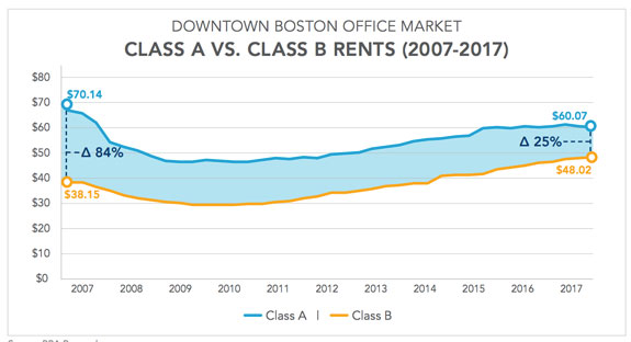 Office rents in Boston