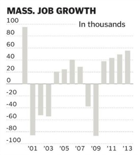 MA jobs growth 
