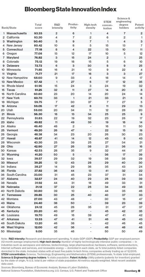 Index of most innovative states