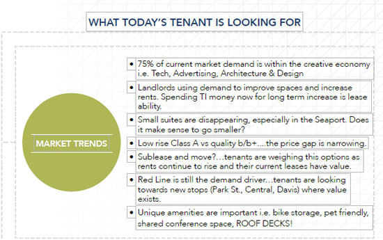 What tenants value in Boston class B office space