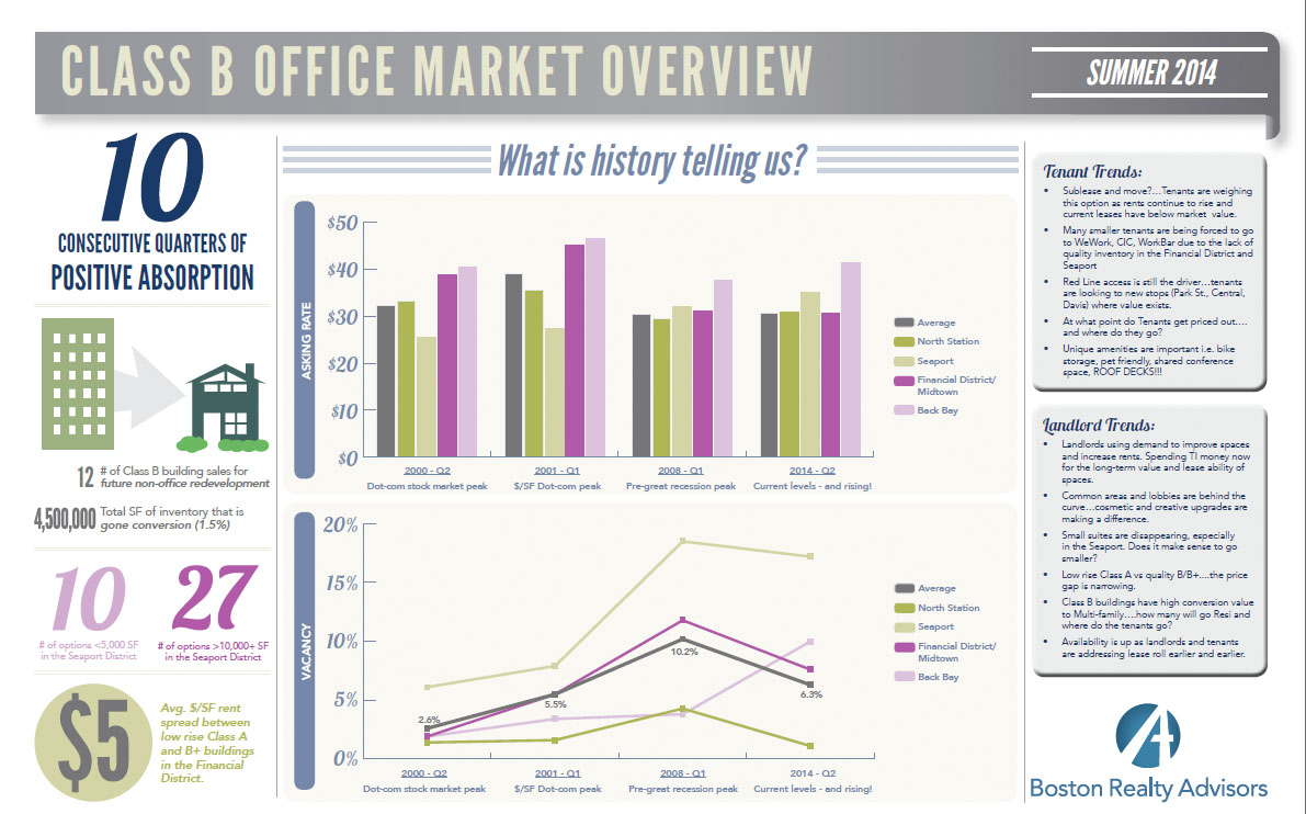 Class B office space in Boston