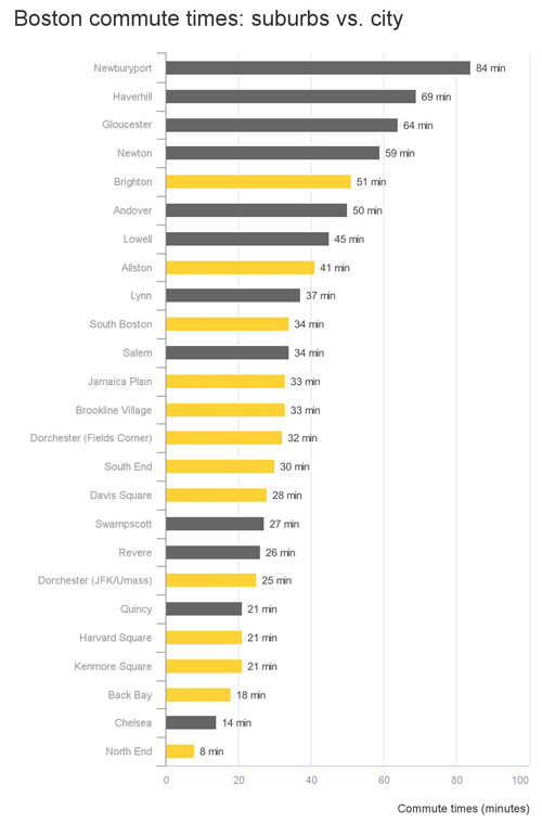 graph of Boston commute times