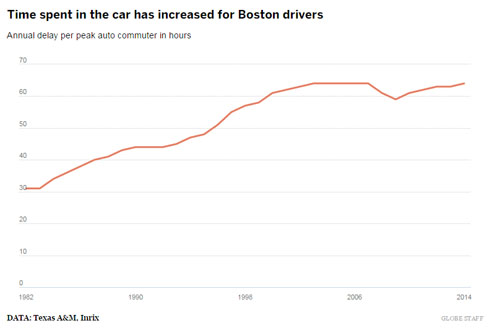 boston_commuters_time_in_car