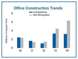 office market trends in Boston