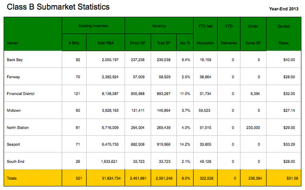 class B office market stats for Boston commercial real estate