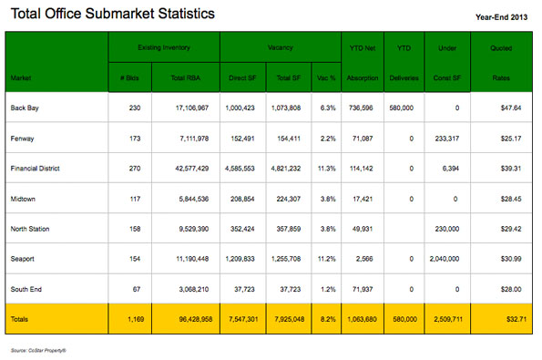 Boston commercial real estate market stats 2013