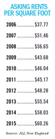 office rent prices in Boston over the past few years