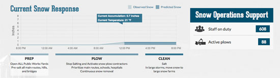 Snow stats in Boston