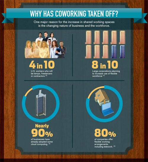 co-working and shared office space infographic