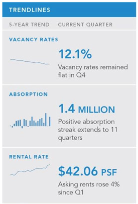 Boston office market trends