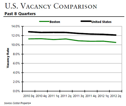 Commercial vacancy comparison in us