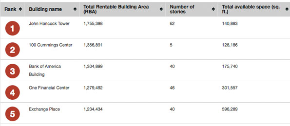 biggest office buildings in Boston